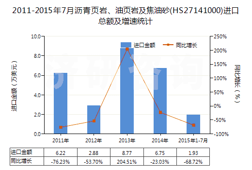 2011-2015年7月瀝青頁(yè)巖、油頁(yè)巖及焦油砂(HS27141000)進(jìn)口總額及增速統(tǒng)計(jì)